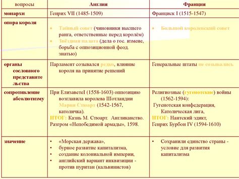 Абсолютизм в Англии