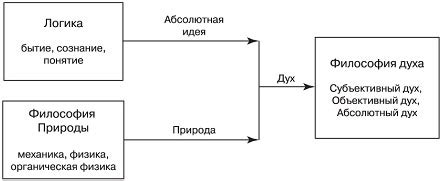 Абсолютная идея в философии Гегеля