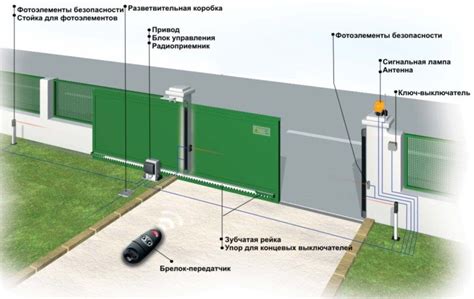 Автоматизация открывания и закрывания ворот