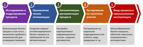 Автоматизация процесса: инструкции для оптимизации возврата