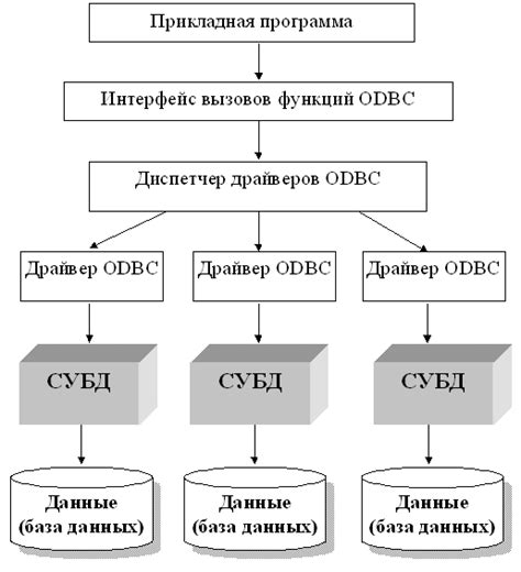 Авторизация и разрешение доступа к данным