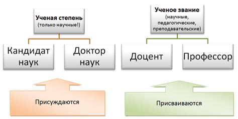 Академический статус и научное звание