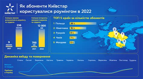 Активация роуминга в 2022 году