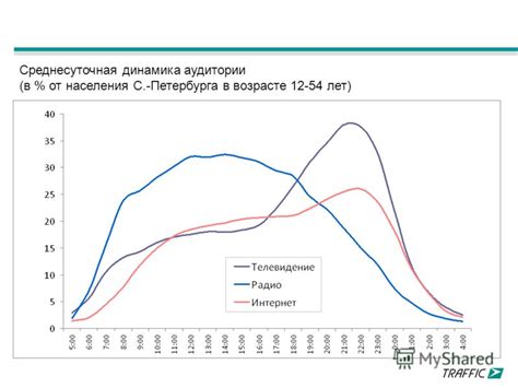 Активное потребление