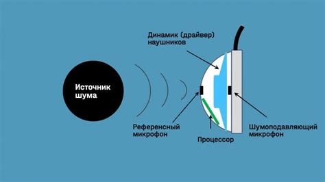 Активное шумоподавление микрофона