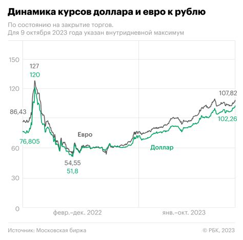 Актуальные данные курса евро к доллару США на сегодня