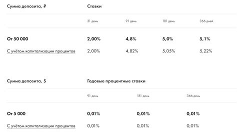 Актуальные процентные ставки