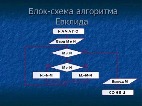 Алгоритм Евклида для нахождения НОД