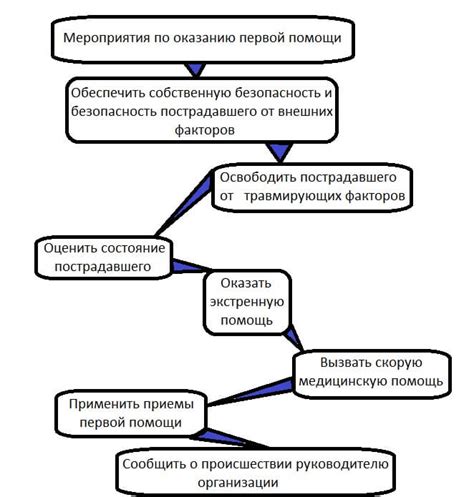 Алгоритм действий