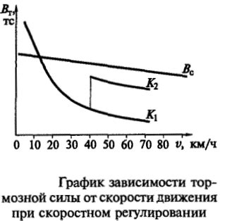 Алгоритм регулирования тормозной силы