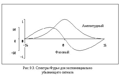 Алгоритм рисования амплитудного спектра