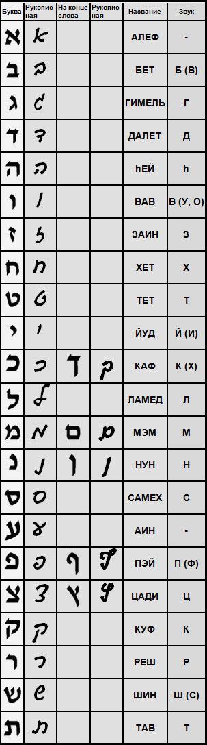 Алфавит и грамматика иврита