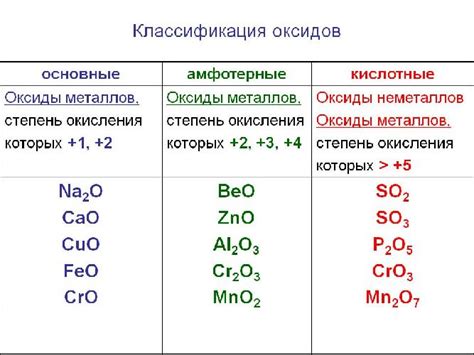 Амфотерные оксиды: их значение и примеры