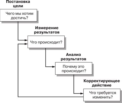 Анализируйте результаты и делайте корректировки