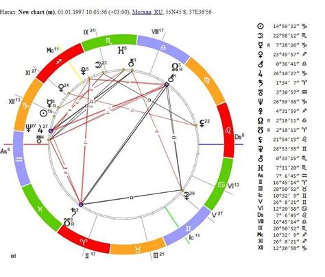 Анализ астрологической натальной карты