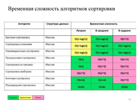 Анализ временной сложности алгоритма