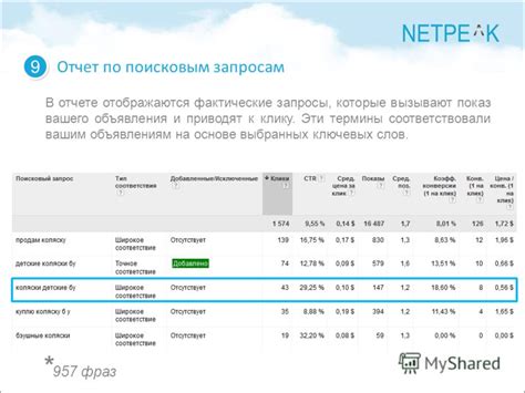 Анализ выбранных ключевых слов на трафик и конверсию