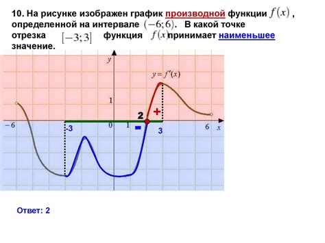 Анализ графика функции