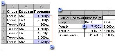 Анализ данных с помощью сводных таблиц