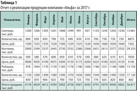 Анализ игрового времени в разрезе дней, недель и месяцев