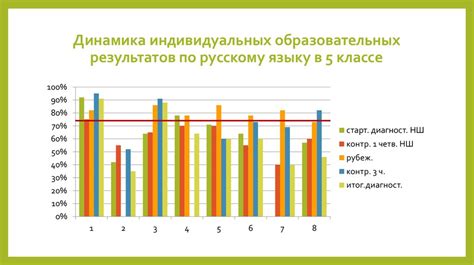 Анализ индивидуальных потребностей