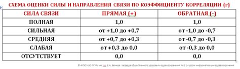 Анализ и интерпретация таблицы корреляции