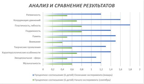 Анализ и сравнение результатов