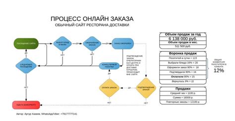 Анализ и улучшение процесса заказа: