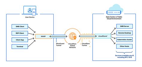 Анализ качества подключения с помощью Cloudflare Warp