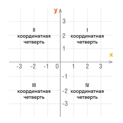 Анализ координат точки и значения функции