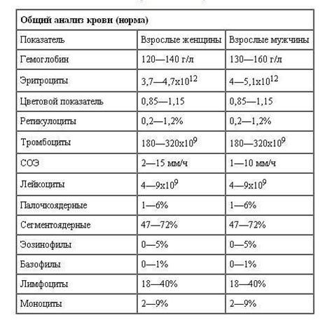 Анализ крови и тканей