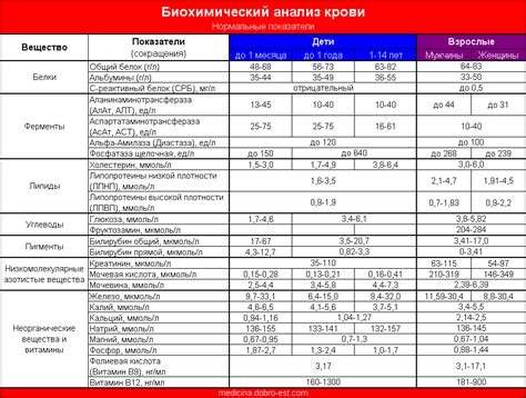 Анализ крови – основные показатели здоровья