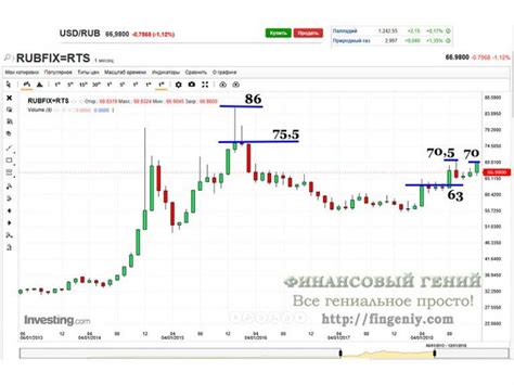 Анализ курса на платформах обмена