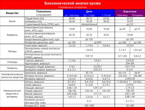 Анализ липопротеина в крови: основные показатели