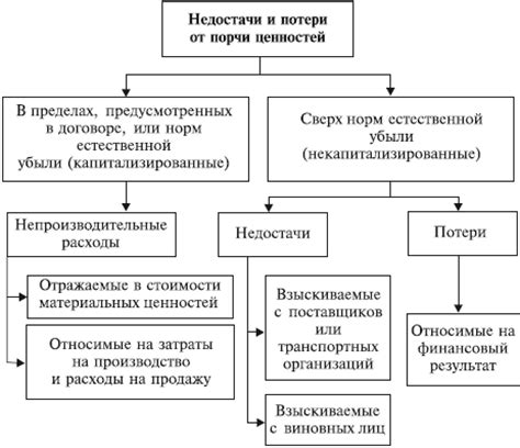 Анализ недостач и потерь