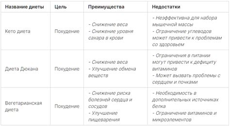 Анализ основных типов диет