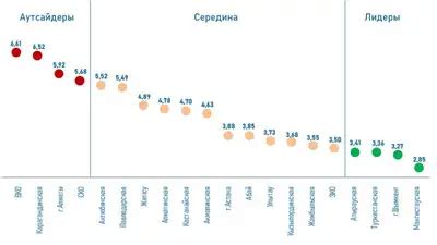 Анализ отчислений в разных регионах Казахстана