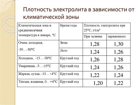 Анализ плотности электролита: