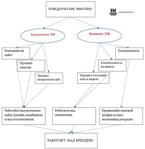 Анализ поведенческих факторов