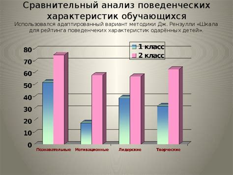 Анализ поведенческих характеристик