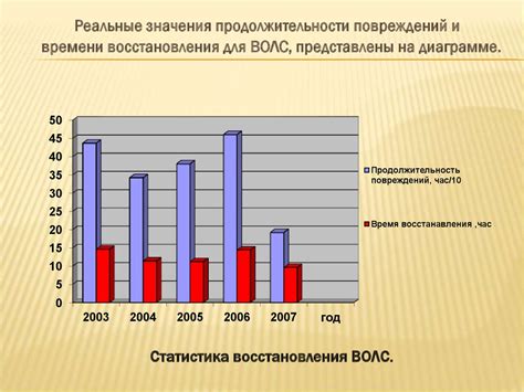 Анализ повреждений