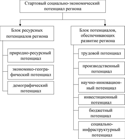 Анализ потенциала и детальное исследование региона