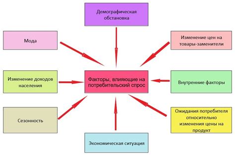 Анализ потребительского спроса