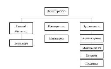 Анализ предметной области и выбор методологии