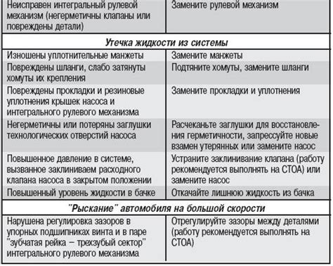 Анализ причины течи и места повреждения