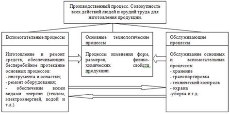 Анализ производственных процессов