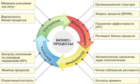 Анализ процессов бизнеса