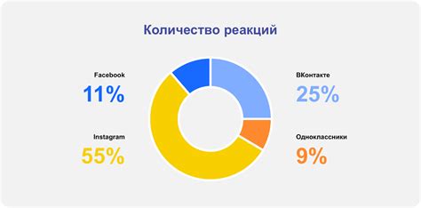 Анализ реакций пользователей