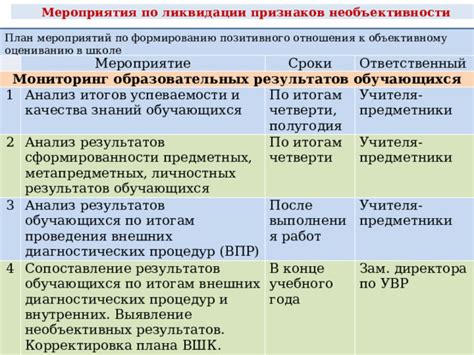 Анализ результатов и корректировка плана