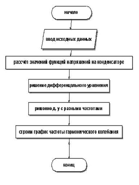 Анализ результирующих данных